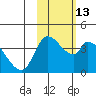 Grant Point tide chart for Saturday, February 13, 2021