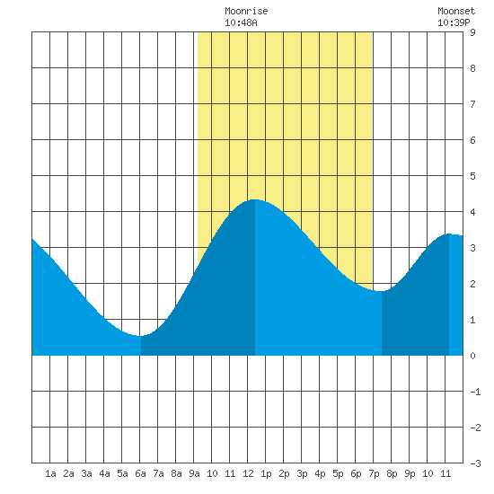 Grant Point tide chart for Sunday, February 14, 2021