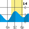 Grant Point tide chart for Sunday, February 14, 2021