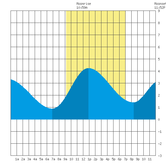 Grant Point tide chart for Monday, February 15, 2021