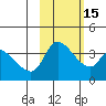 Grant Point tide chart for Monday, February 15, 2021