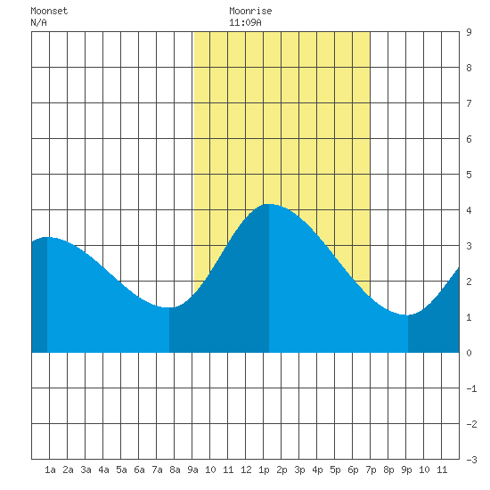 Grant Point tide chart for Tuesday, February 16, 2021