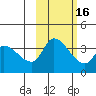 Grant Point tide chart for Tuesday, February 16, 2021