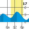 Grant Point tide chart for Wednesday, February 17, 2021