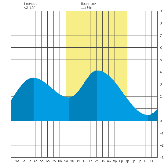 Grant Point tide chart for Thursday, February 18, 2021