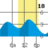 Grant Point tide chart for Thursday, February 18, 2021