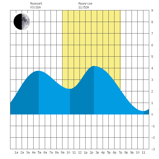 Grant Point tide chart for Friday, February 19, 2021