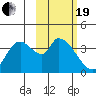 Grant Point tide chart for Friday, February 19, 2021