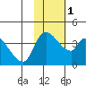 Grant Point tide chart for Monday, February 1, 2021