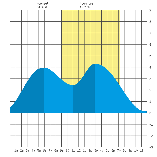 Grant Point tide chart for Saturday, February 20, 2021