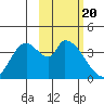 Grant Point tide chart for Saturday, February 20, 2021