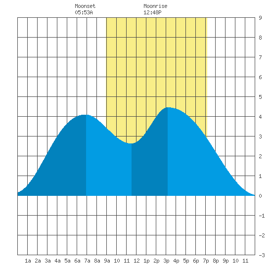 Grant Point tide chart for Sunday, February 21, 2021