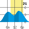 Grant Point tide chart for Sunday, February 21, 2021