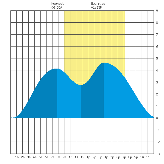 Grant Point tide chart for Monday, February 22, 2021