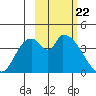 Grant Point tide chart for Monday, February 22, 2021