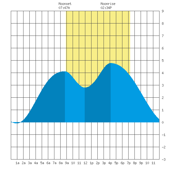 Grant Point tide chart for Tuesday, February 23, 2021