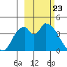 Grant Point tide chart for Tuesday, February 23, 2021