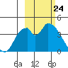 Grant Point tide chart for Wednesday, February 24, 2021