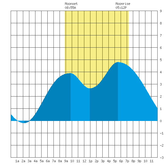 Grant Point tide chart for Thursday, February 25, 2021