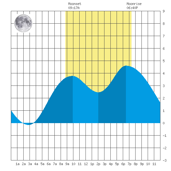 Grant Point tide chart for Friday, February 26, 2021