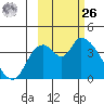 Grant Point tide chart for Friday, February 26, 2021