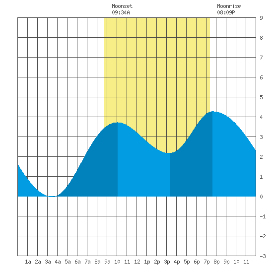 Grant Point tide chart for Saturday, February 27, 2021