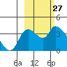 Grant Point tide chart for Saturday, February 27, 2021