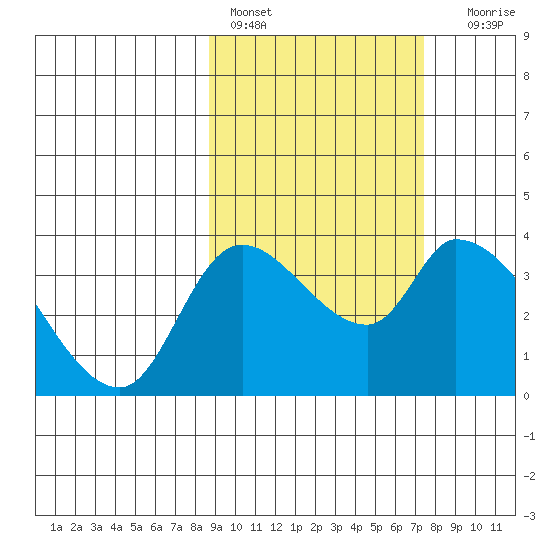 Grant Point tide chart for Sunday, February 28, 2021