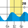 Grant Point tide chart for Sunday, February 28, 2021