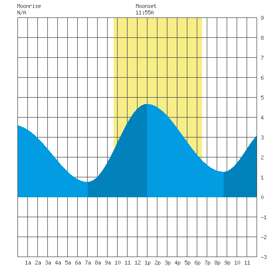 Grant Point tide chart for Tuesday, February 2, 2021
