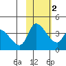 Grant Point tide chart for Tuesday, February 2, 2021