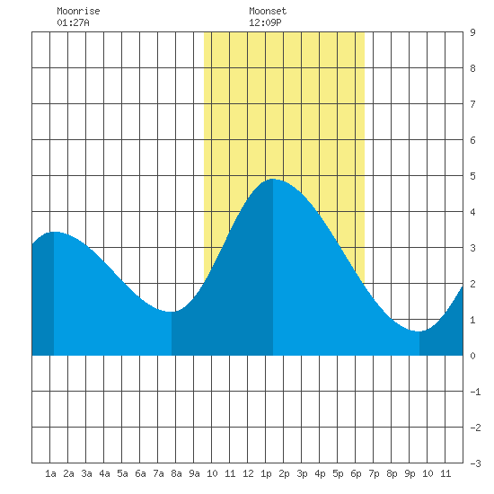Grant Point tide chart for Wednesday, February 3, 2021