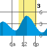 Grant Point tide chart for Wednesday, February 3, 2021