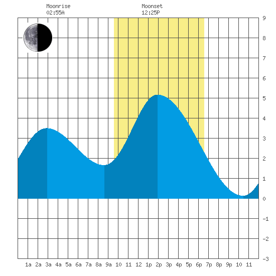 Grant Point tide chart for Thursday, February 4, 2021