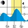 Grant Point tide chart for Thursday, February 4, 2021