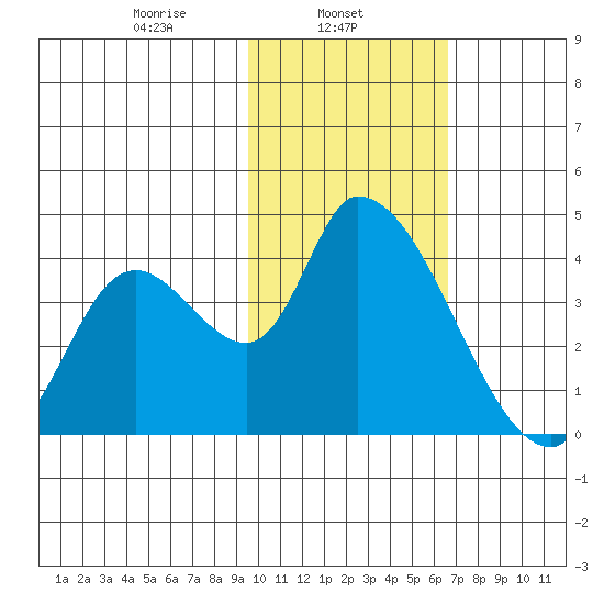 Grant Point tide chart for Friday, February 5, 2021