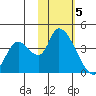 Grant Point tide chart for Friday, February 5, 2021