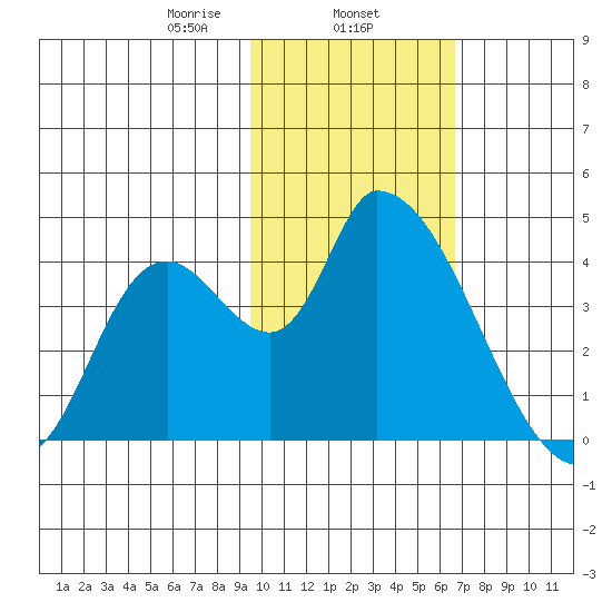 Grant Point tide chart for Saturday, February 6, 2021