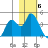 Grant Point tide chart for Saturday, February 6, 2021