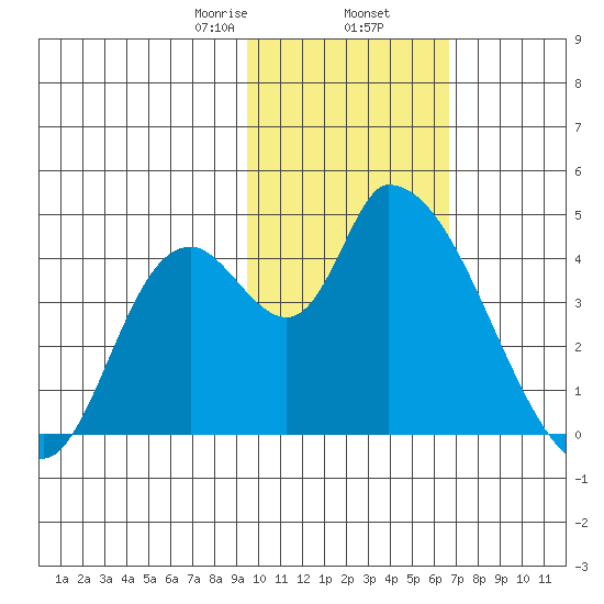 Grant Point tide chart for Sunday, February 7, 2021