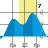 Grant Point tide chart for Sunday, February 7, 2021