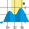 Grant Point tide chart for Monday, February 8, 2021