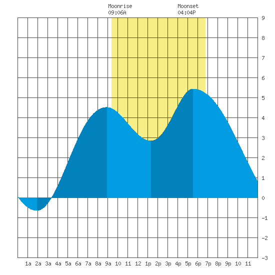 Grant Point tide chart for Tuesday, February 9, 2021