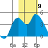 Grant Point tide chart for Tuesday, February 9, 2021