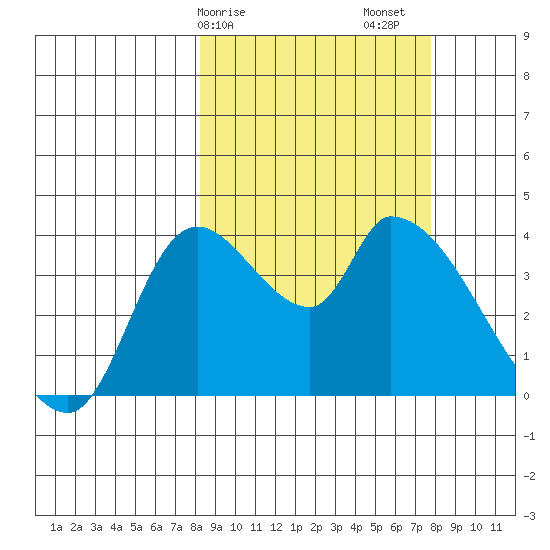 Grant Point tide chart for Wednesday, March 10, 2021