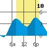 Grant Point tide chart for Wednesday, March 10, 2021
