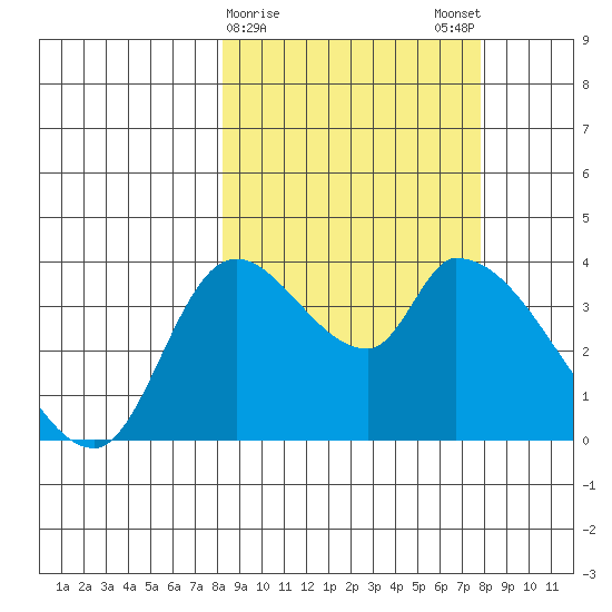 Grant Point tide chart for Thursday, March 11, 2021