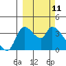 Grant Point tide chart for Thursday, March 11, 2021