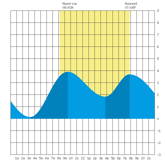 Grant Point tide chart for Friday, March 12, 2021