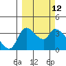 Grant Point tide chart for Friday, March 12, 2021